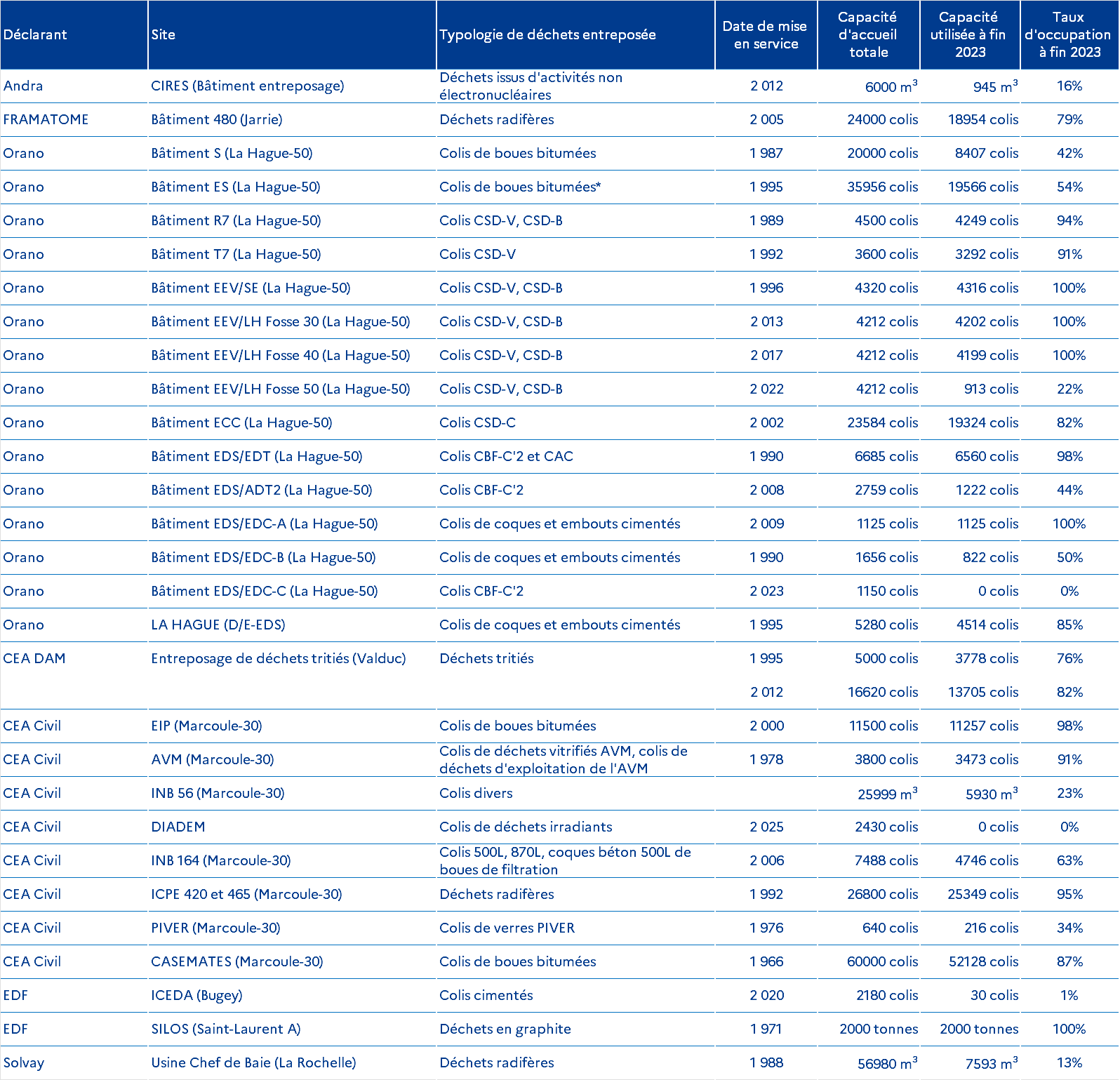 Taux d'occupation des entreposages des déchets radioactifs à fin 2023