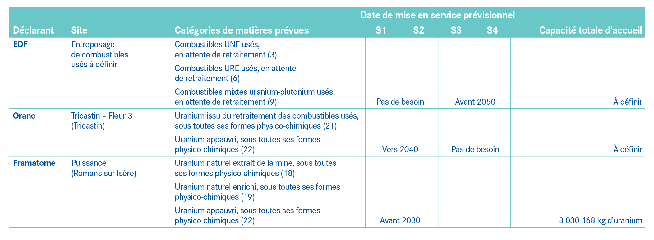 Besoins complémentaires matières radioactives