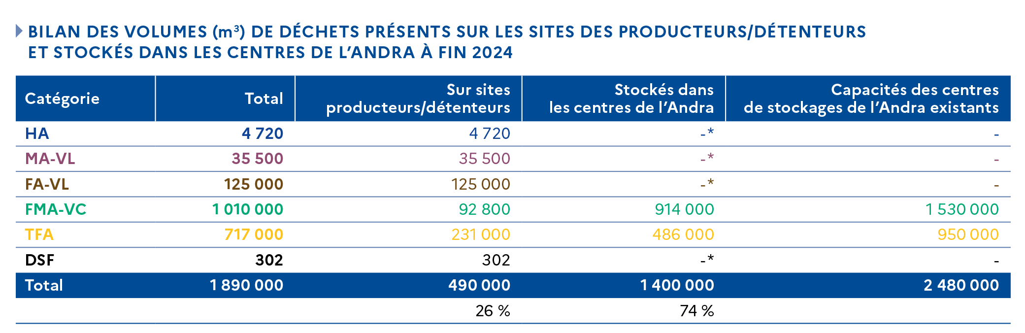 Bilan des volumes de déchets présents sur les sites des producteurs/détenteurs et stockés dans les centres de l'Andra à fin 2024