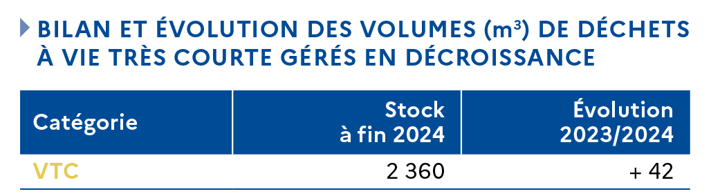 Bilan et évolution des volumes de déchets à vie très courte gérés en décroissance