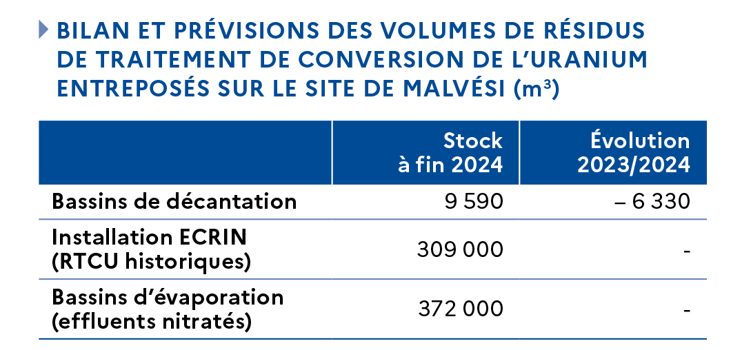 Bilan et prévisions des volumes de résidus de traitement de conversion de l'uranium entreposés sur le site de Malvési