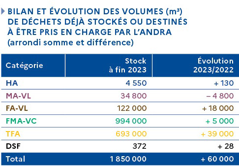 Bilan et évolution des volumes  2023