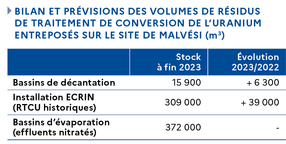  déchets d'Orano Malvési produits avant 2019 - 2023