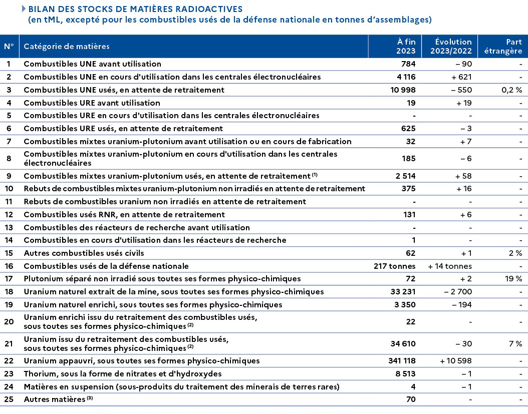 Bilan des matières 2023