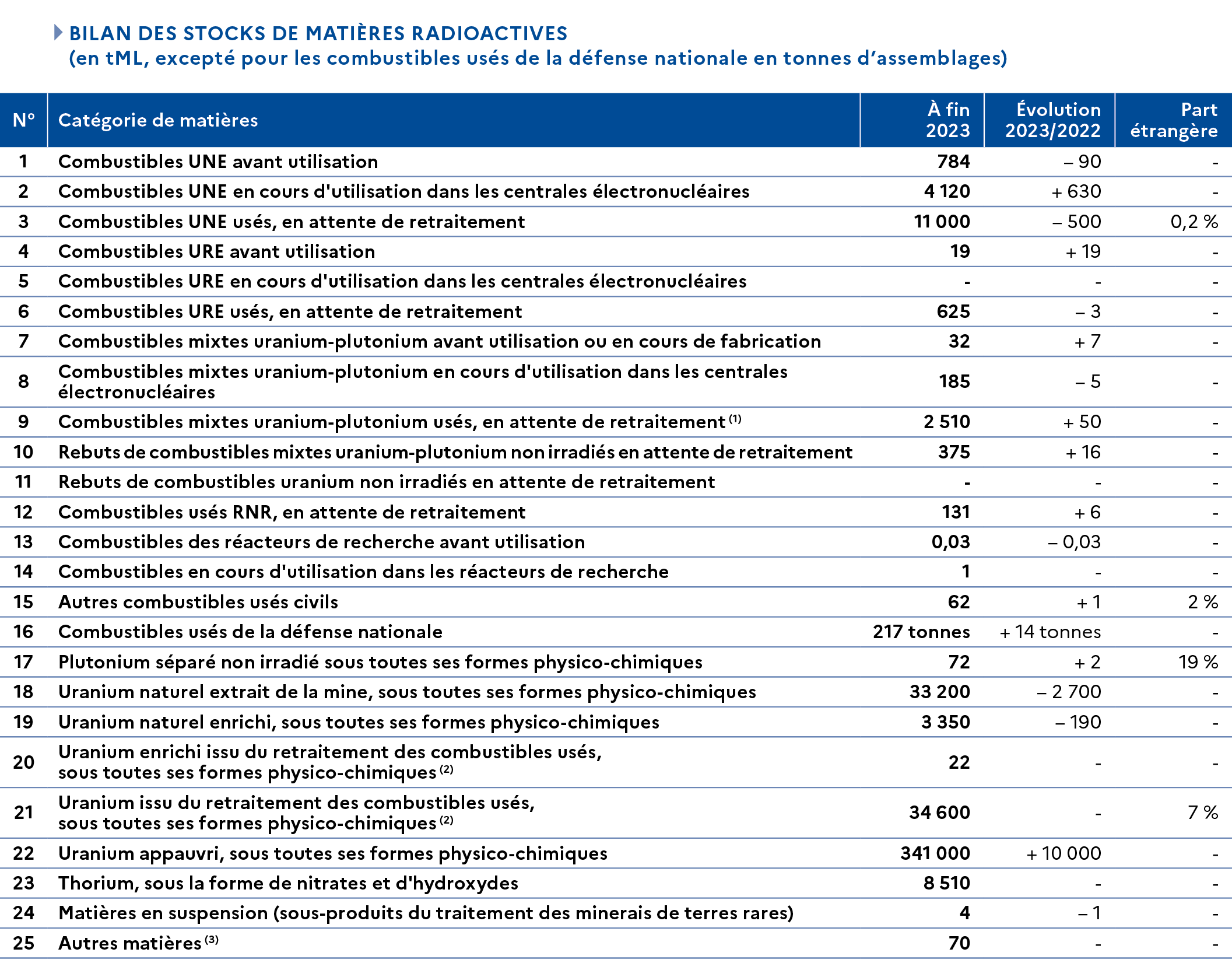 bilan_des_stocks_de_matireres_radioactives_fin2023