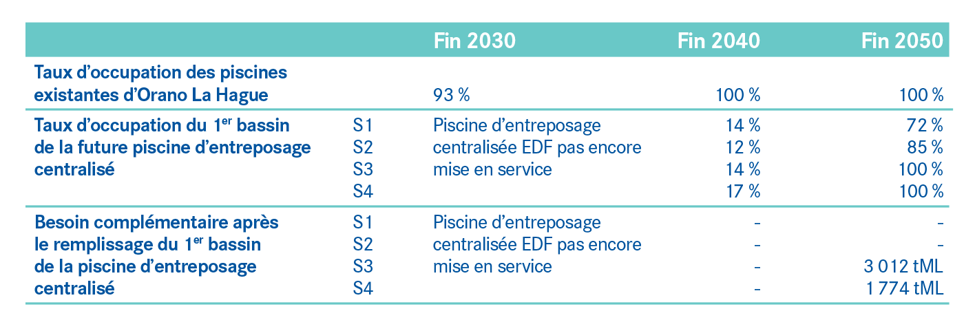 Besoin complémentaire d'entreposage des combustibles usés EDF