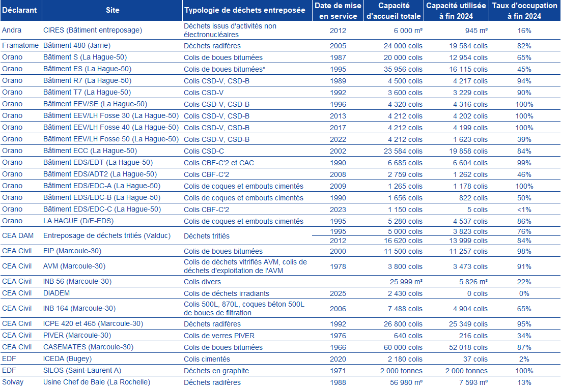 Tableaux récapitulatif des taux d'occupation des entreposages de déchets