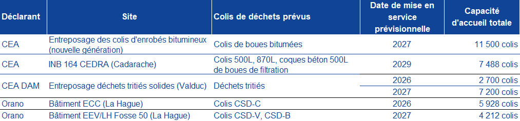 Tableaux récapitulatif des extensions d'entreposages déchets prévues