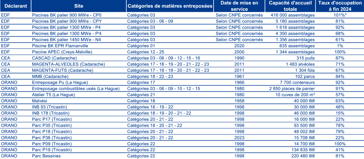Tableaux récapitulatif des taux d'occupation des entreposages de matières