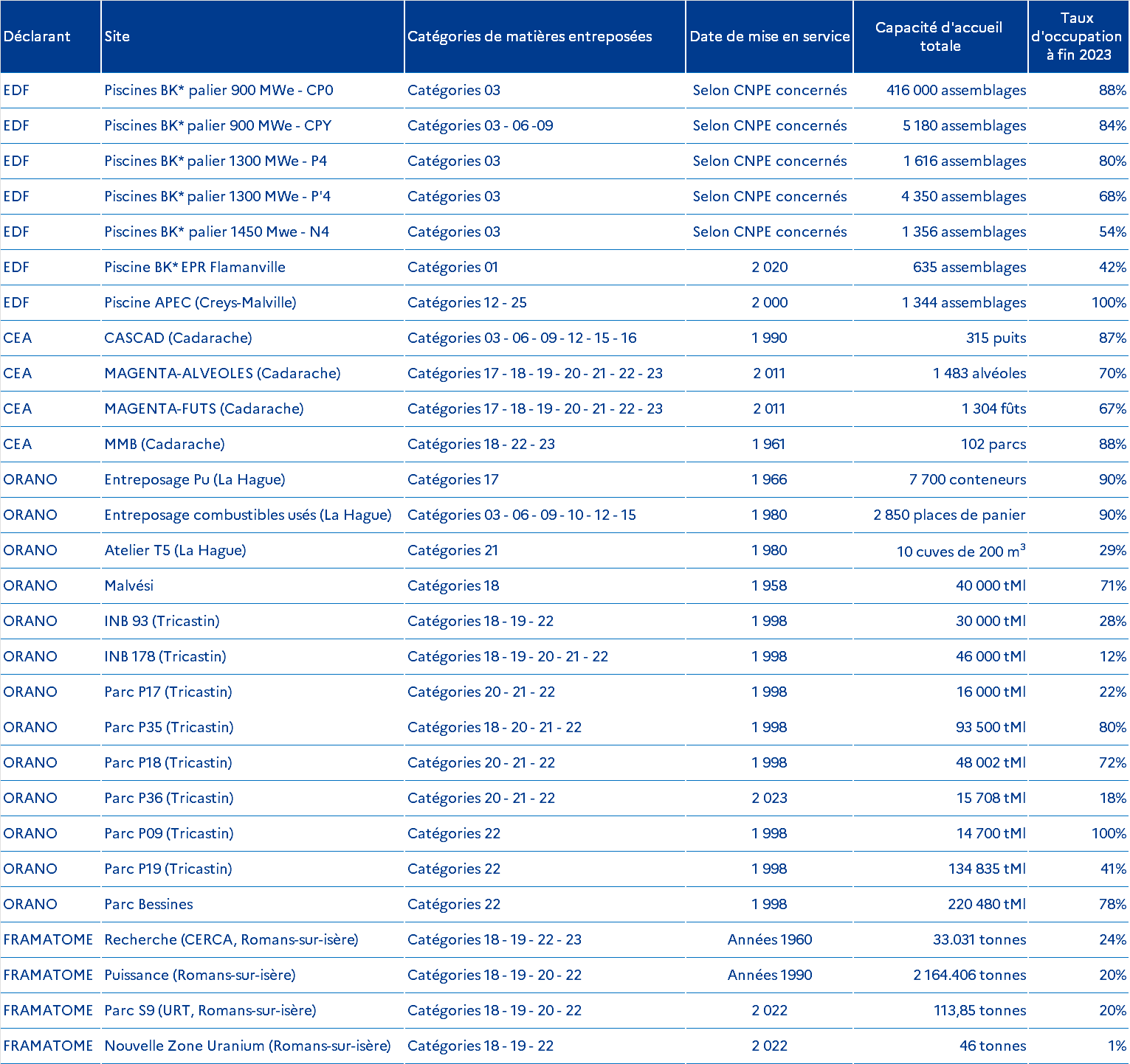 Taux d'occupation des entreposages des matières radioactives à fin 2023