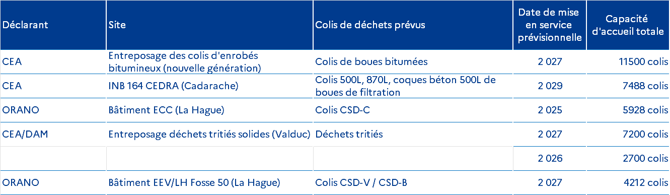 Prévision d'extension ou de création d'entreposages des déchets radioactifs à fin 2023