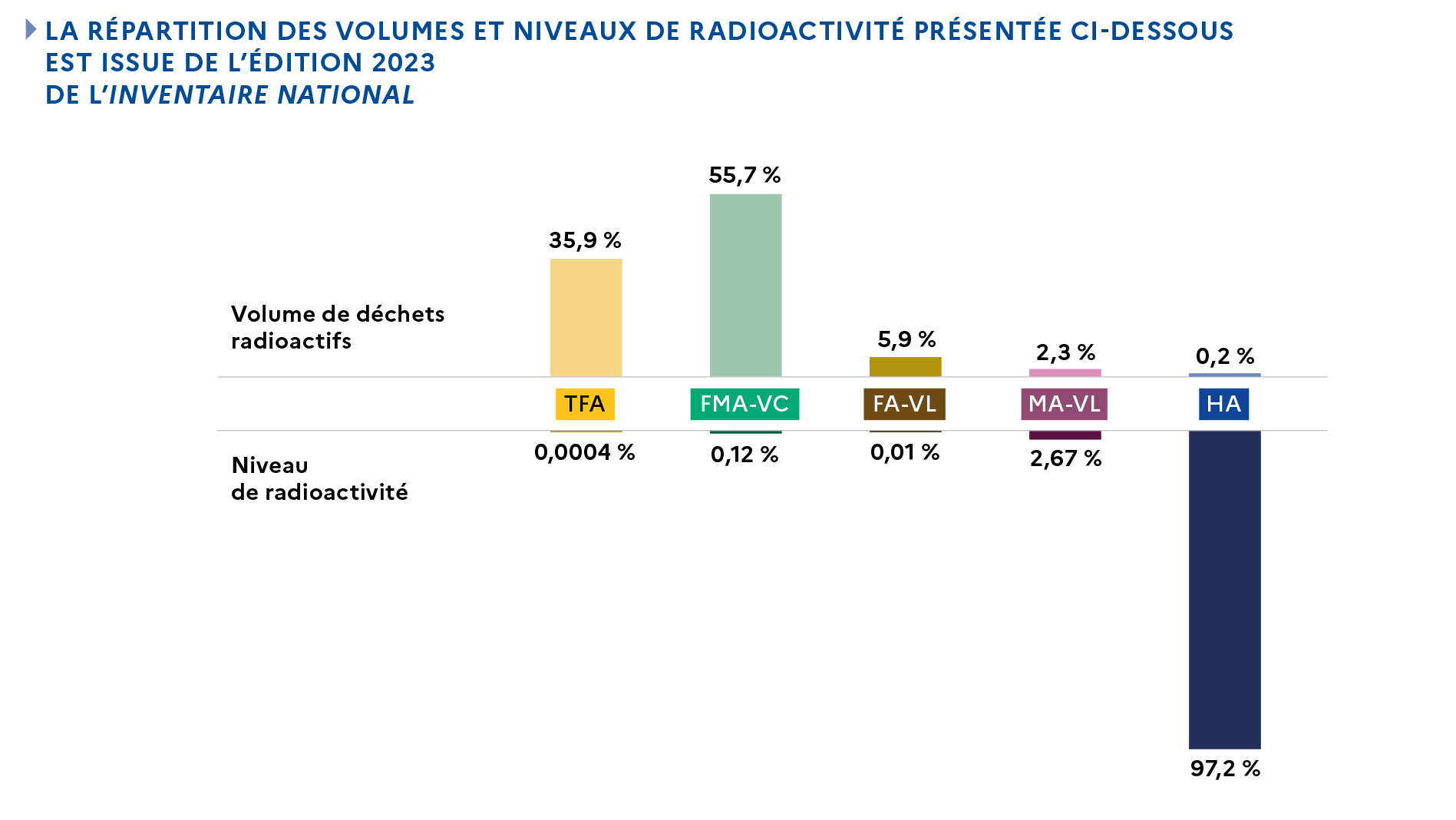 Répartition des volumes et niveaux de radioactivité présentée à l'issue de l'édition 2024 de l'Inventaire National